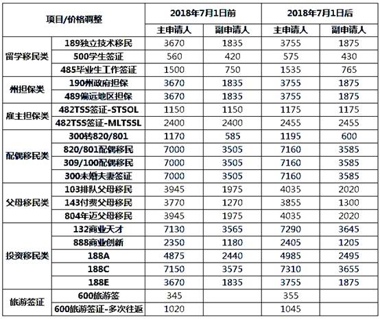 7月1日起澳洲移民新规不断轰炸 你做好准备了吗?