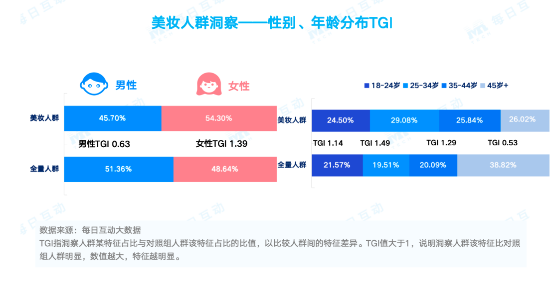 每日互动大数据：大学生群体成美妆市场“新贵”，热衷旅行和“自定义人生”