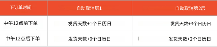 为什么跨境电商卖家紧盯海外仓使用的系统？订单时效与库存是关键！ 业界 第3张