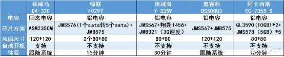 五款硬盘盒内部结构与配置对比｜铁威马、绿联、优越者、奥睿科，阿卡西斯