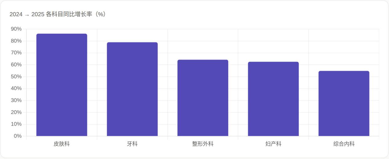 2025赴韩医美产业白皮书，韩国保健福祉部官方数据×BeautsGO平台微观视角分析 广告商讯 第6张
