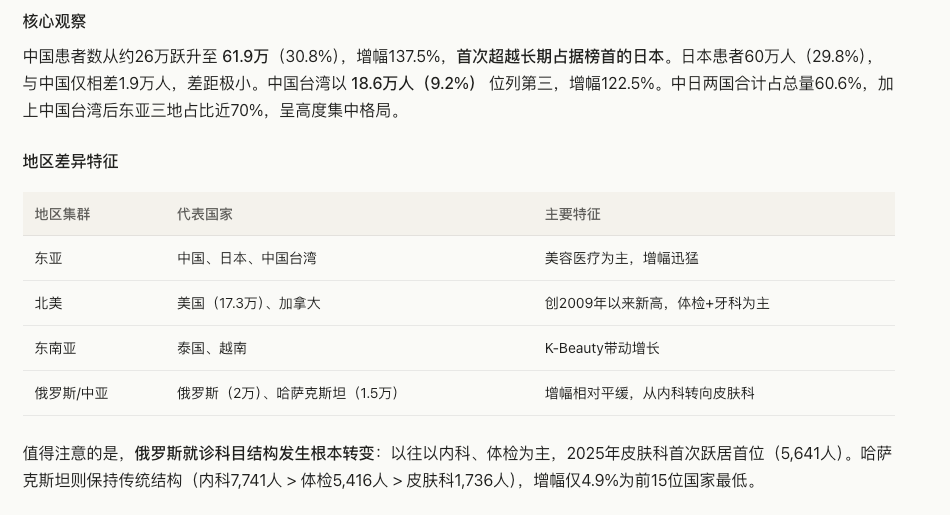 2025赴韩医美产业白皮书，韩国保健福祉部官方数据×BeautsGO平台微观视角分析 广告商讯 第4张