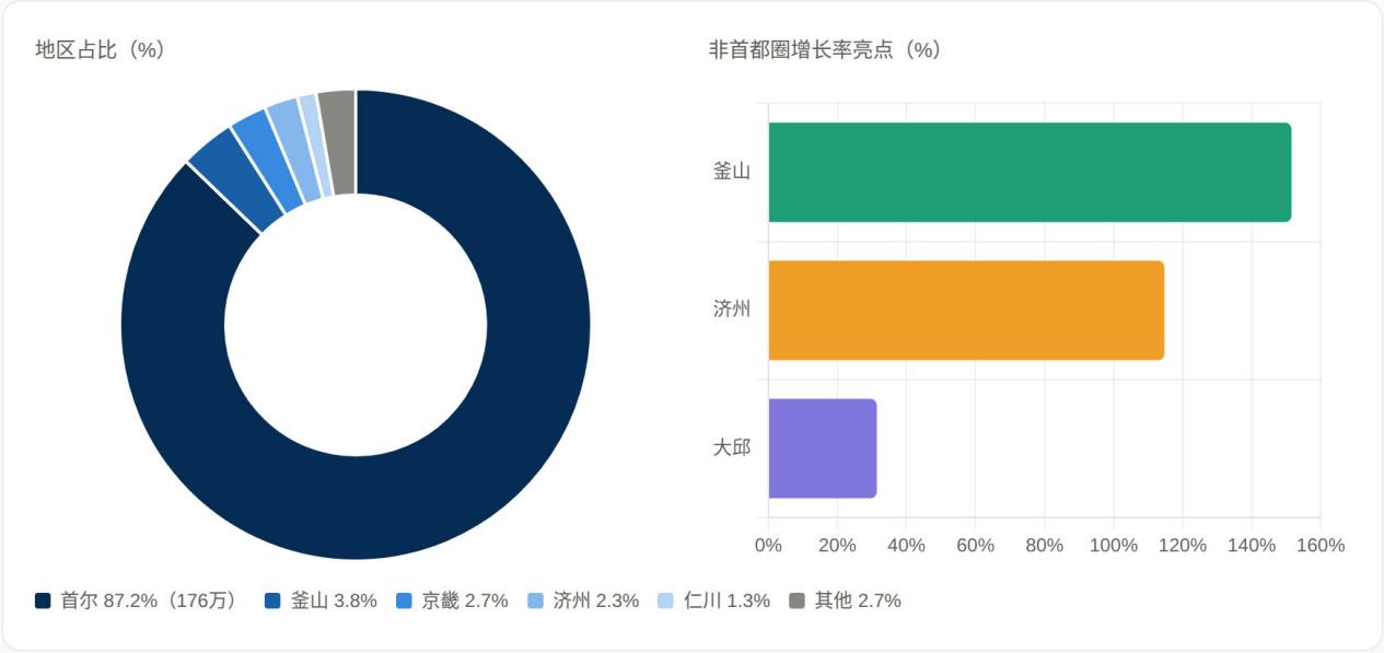 2025赴韩医美产业白皮书，韩国保健福祉部官方数据×BeautsGO平台微观视角分析 广告商讯 第9张