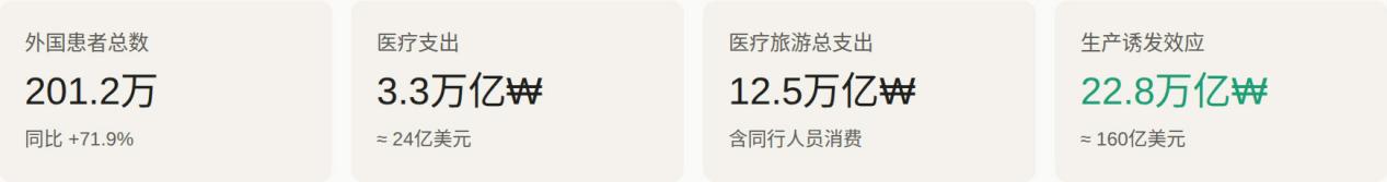 2025赴韩医美产业白皮书，韩国保健福祉部官方数据×BeautsGO平台微观视角分析 广告商讯 第10张