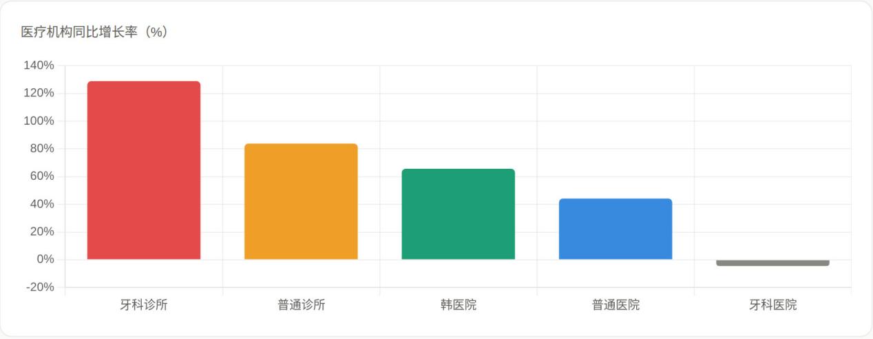 2025赴韩医美产业白皮书，韩国保健福祉部官方数据×BeautsGO平台微观视角分析 广告商讯 第8张