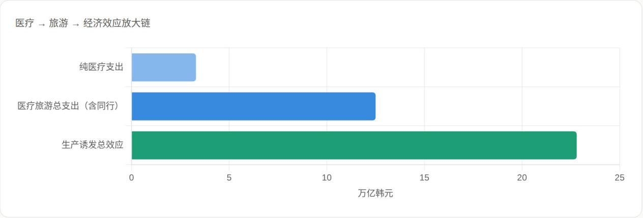 2025赴韩医美产业白皮书，韩国保健福祉部官方数据×BeautsGO平台微观视角分析 广告商讯 第11张