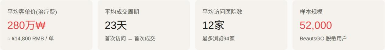 2025赴韩医美产业白皮书，韩国保健福祉部官方数据×BeautsGO平台微观视角分析 广告商讯 第16张